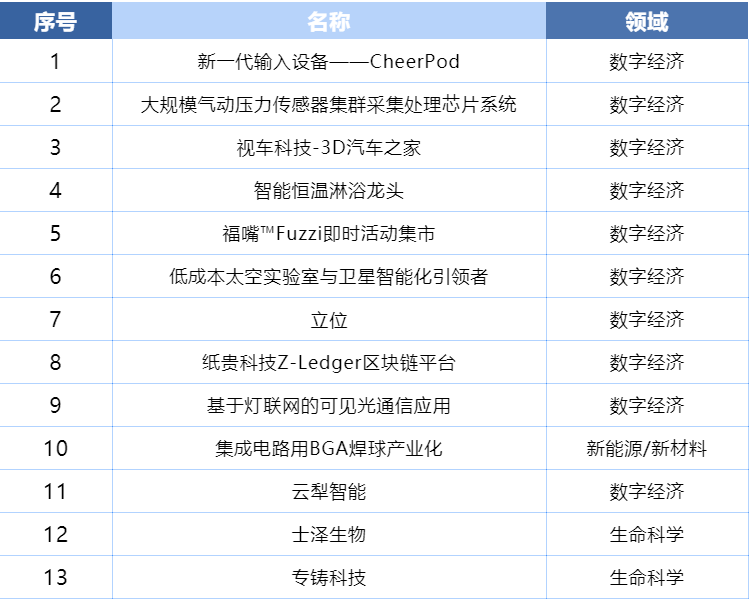 清创汇智专场复赛火热开赛！尊龙凯时人生就博登录东升杯