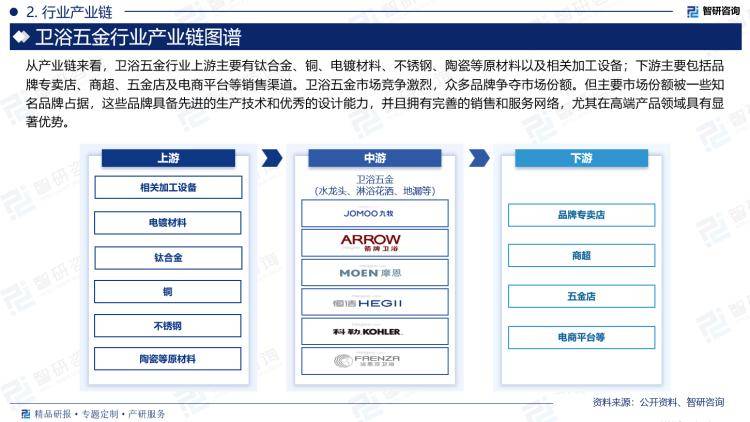 景、市场规模及投资前景研究报告（2024版）尊龙凯时ag旗舰厅中国卫浴五金行业产业链全(图4)